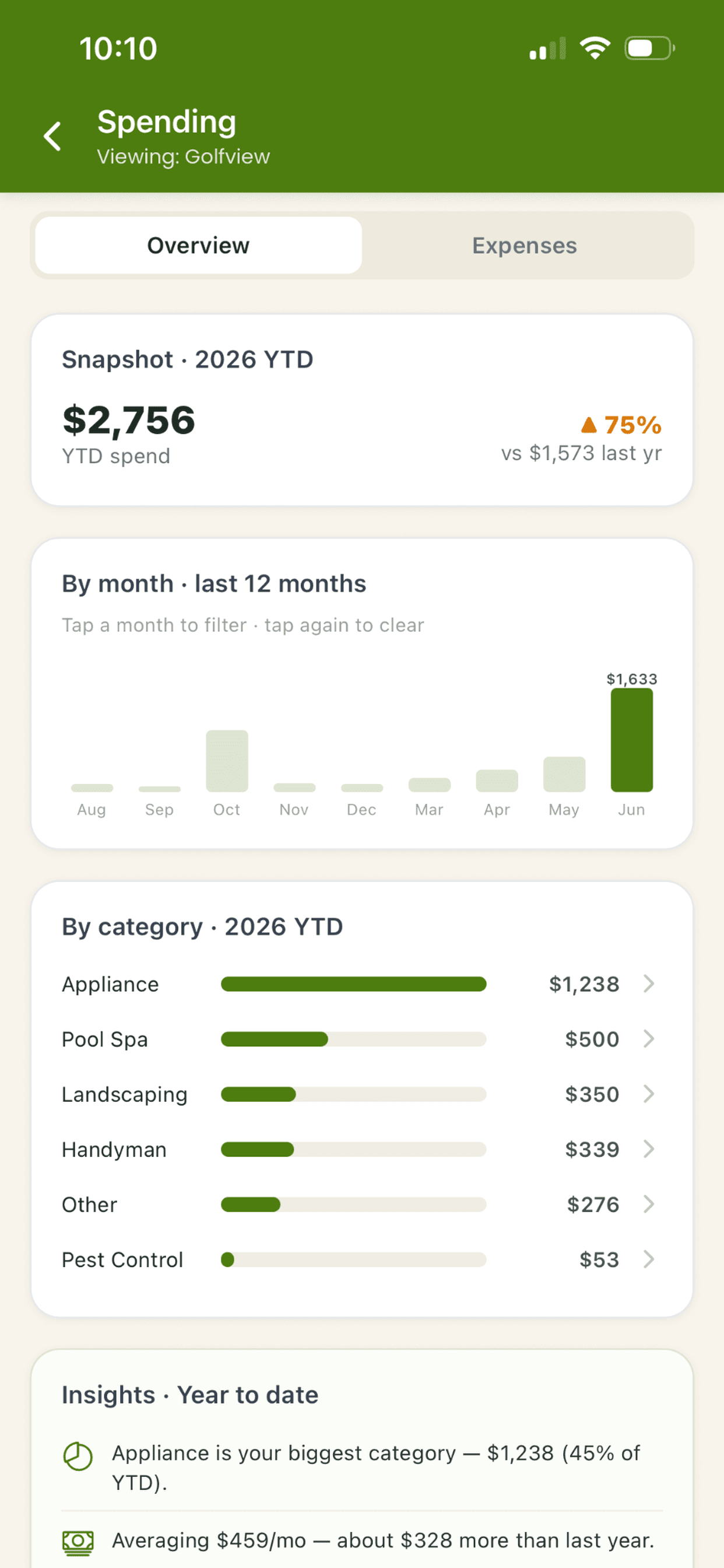 Year-to-date home spending analytics broken down by category and property